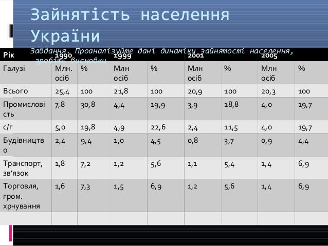 Трудові ресурси та зайнятість населення світу Трудові ресурси та зайнятість населення світу